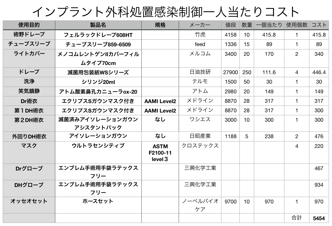 インプラント外科処置コスト