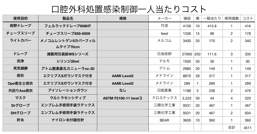 感染制御 外科処置一人当たりコスト