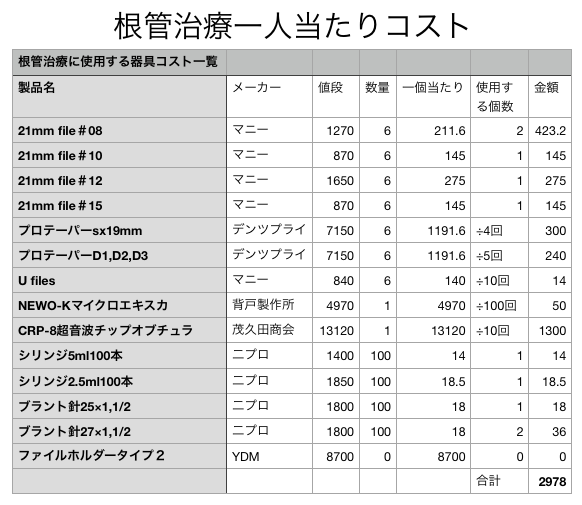 根管治療一人当たり経費